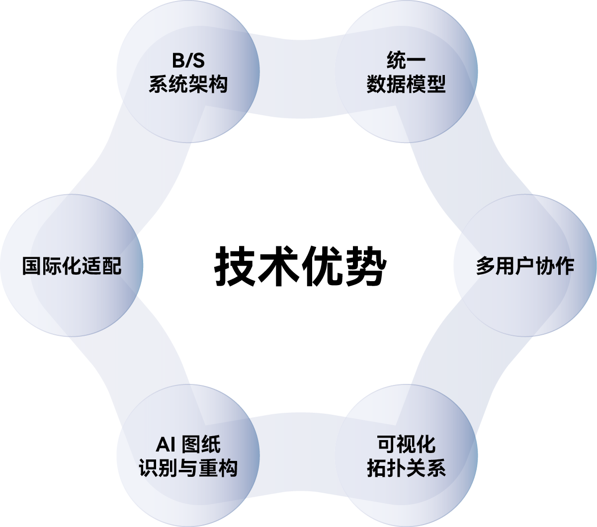 技术优势